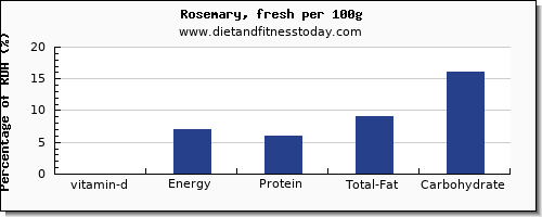 vitamin d and nutrition facts in rosemary per 100g